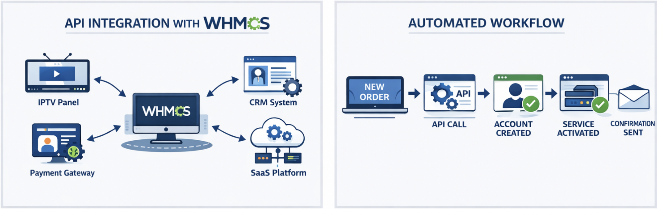 api integration & serivce workflow